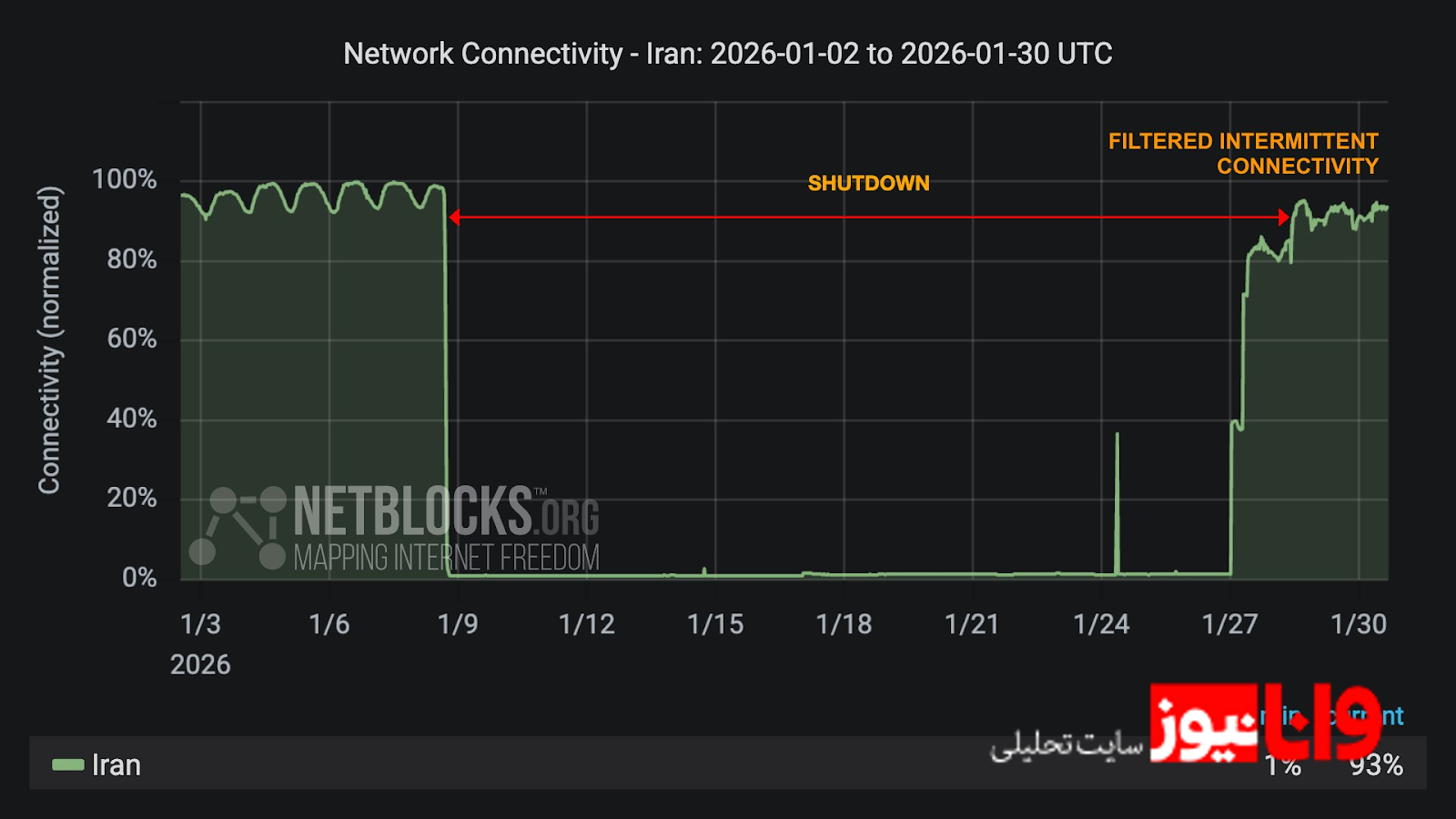 داده&zwnj;های مراجع معتبر بین&zwnj;المللی NetBlocks