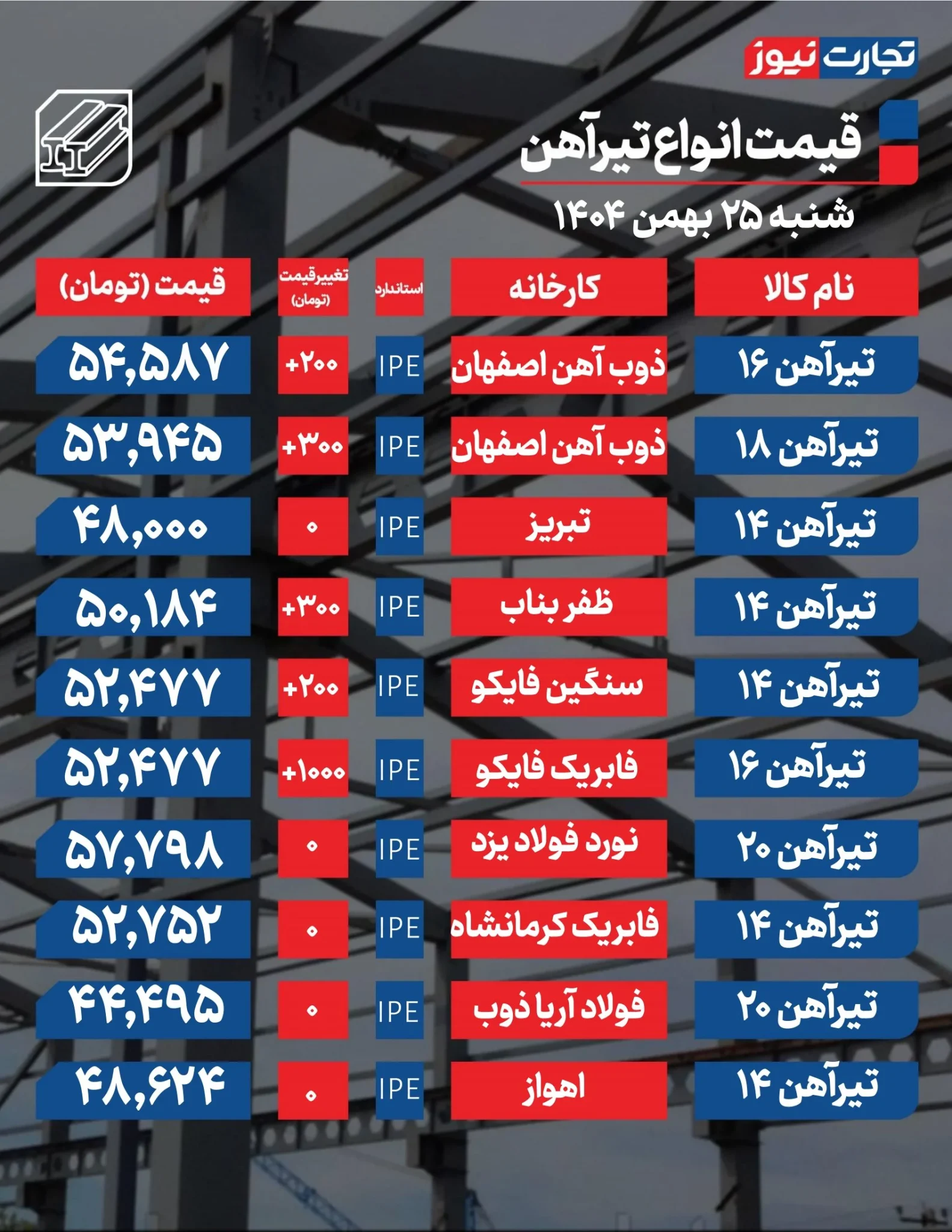 ثبات مشکوک قیمت تیرآهن؛ بازار منتظر یک شوک