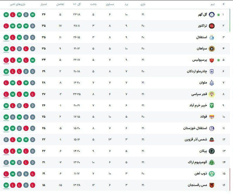 عکس| جدول لیگ برتر فوتبال ایران در پایان روز دوم هفته بیست&zwnj;ویکم