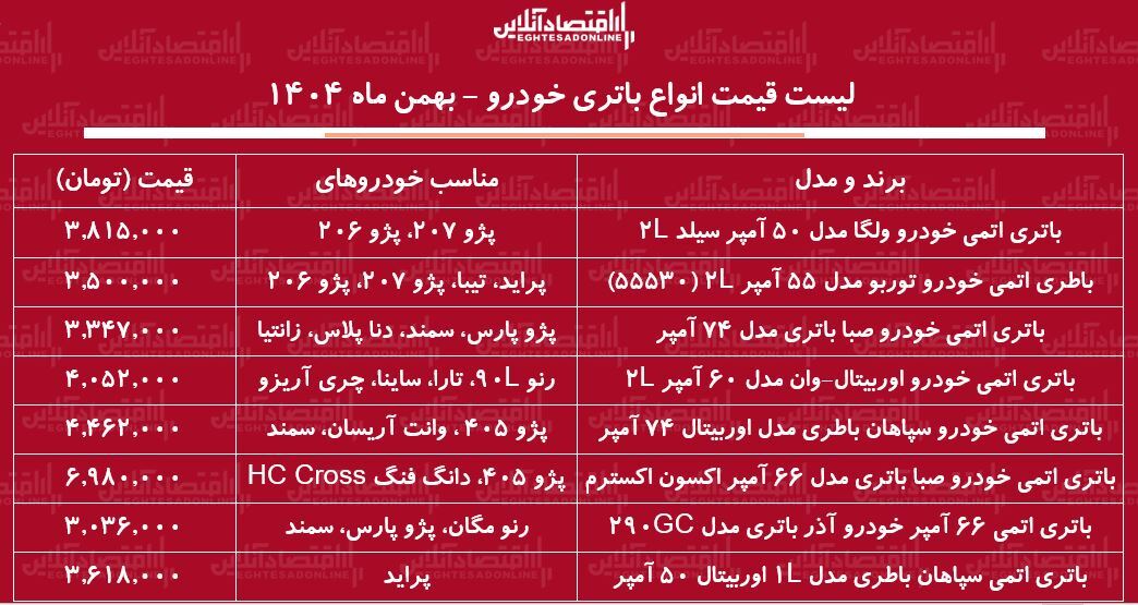 قیمت جدید انواع باتری خودرو ۲۵ بهمن ۱۴۰۴ / باتری پژو پارس، پراید، سمند، دنا و...چند شد؟ + جدول قیمت جدید انواع باتری خودرو ۲۵ بهمن ۱۴۰۴ / باتری پژو پارس، پراید، سمند، دنا و...چند شد؟ + جدول