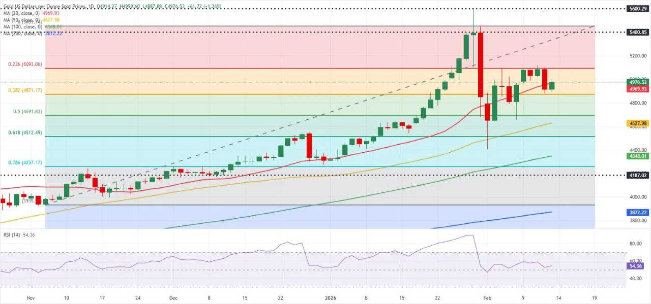 آیا طلا دوباره بالای ۵ هزار دلار تثبیت میشود؟ آیا طلا دوباره بالای ۵ هزار دلار تثبیت میشود؟