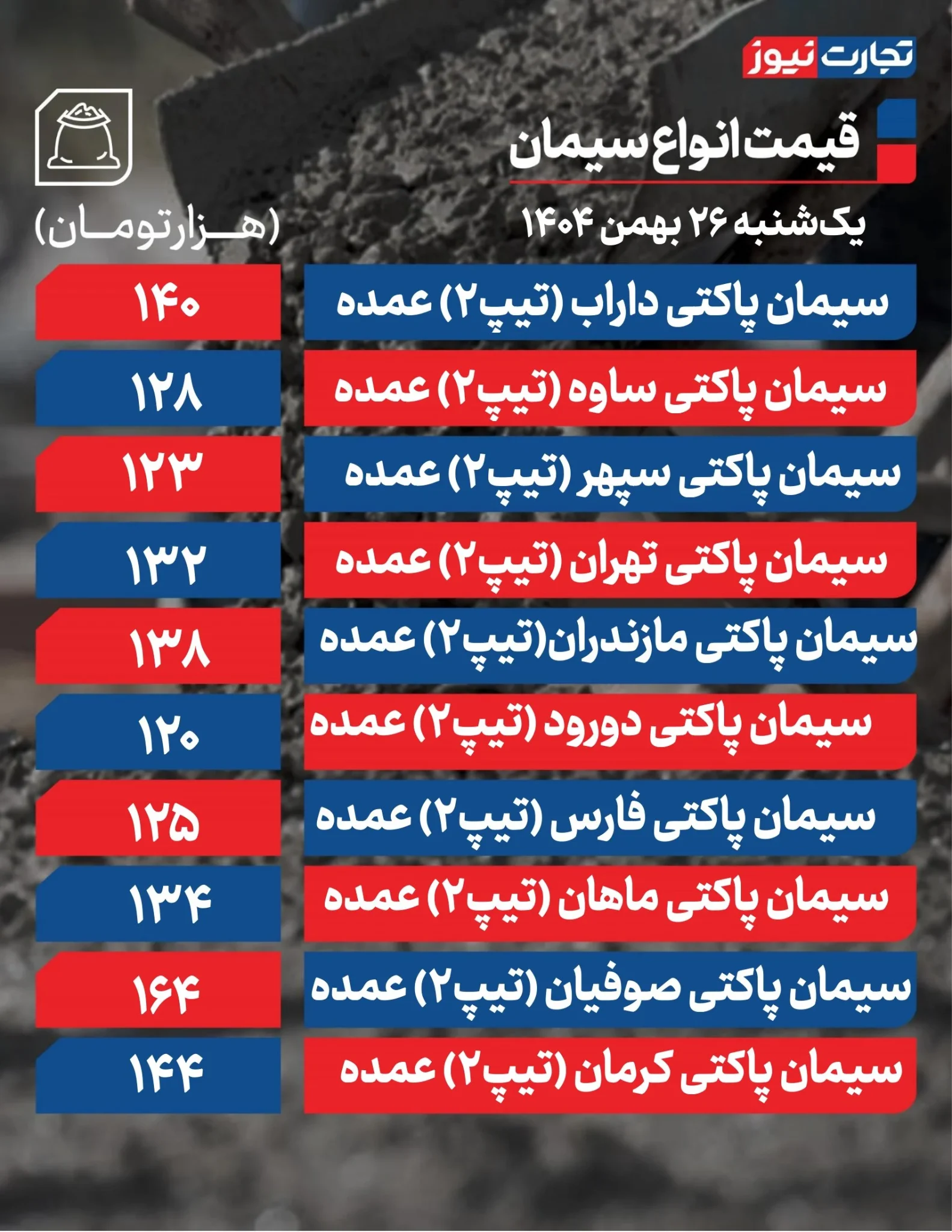 بازار سیمان در بنبست قیمتی؛ چرا نرخها تکان نمیخورند؟ بازار سیمان در بنبست قیمتی؛ چرا نرخها تکان نمیخورند؟