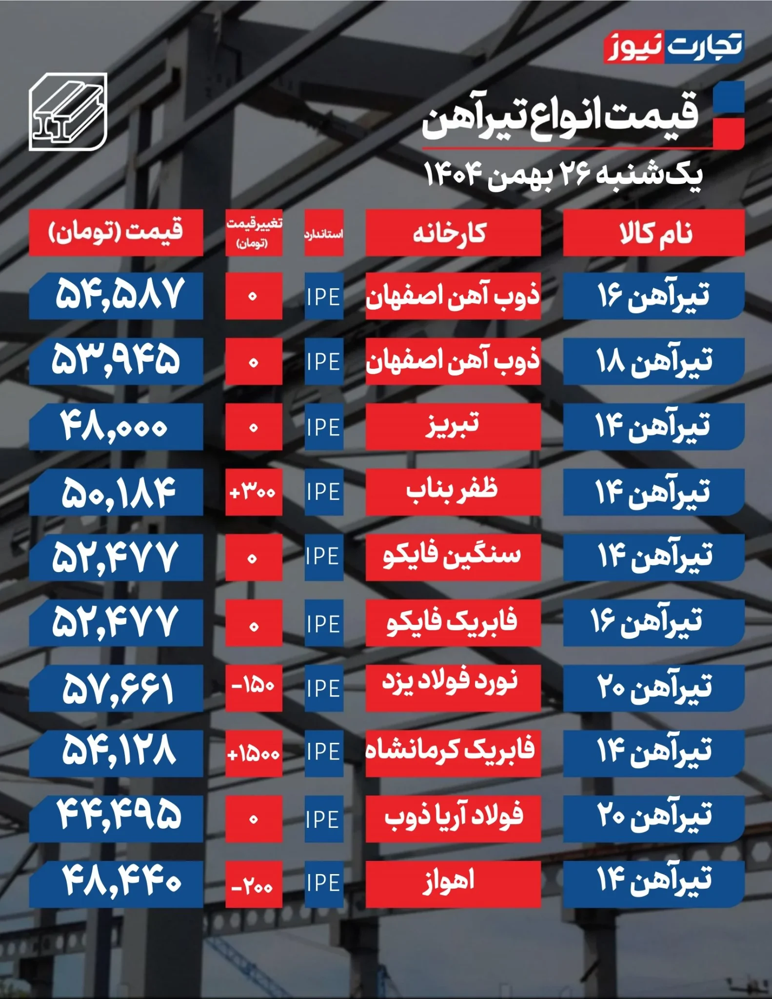 بازار تیرآهن روی لبه نوسان؛ رشد محدود قیمتها در سایه رکود تقاضا بازار تیرآهن روی لبه نوسان؛ رشد محدود قیمتها در سایه رکود تقاضا