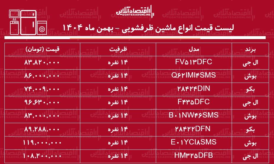 قیمت جدید انواع ماشین ظرفشویی خارجی در بازار / ماشین ظرفشویی بکو، ال جی و بوش چند شد؟ + جدول بهمن ماه ۱۴۰۴