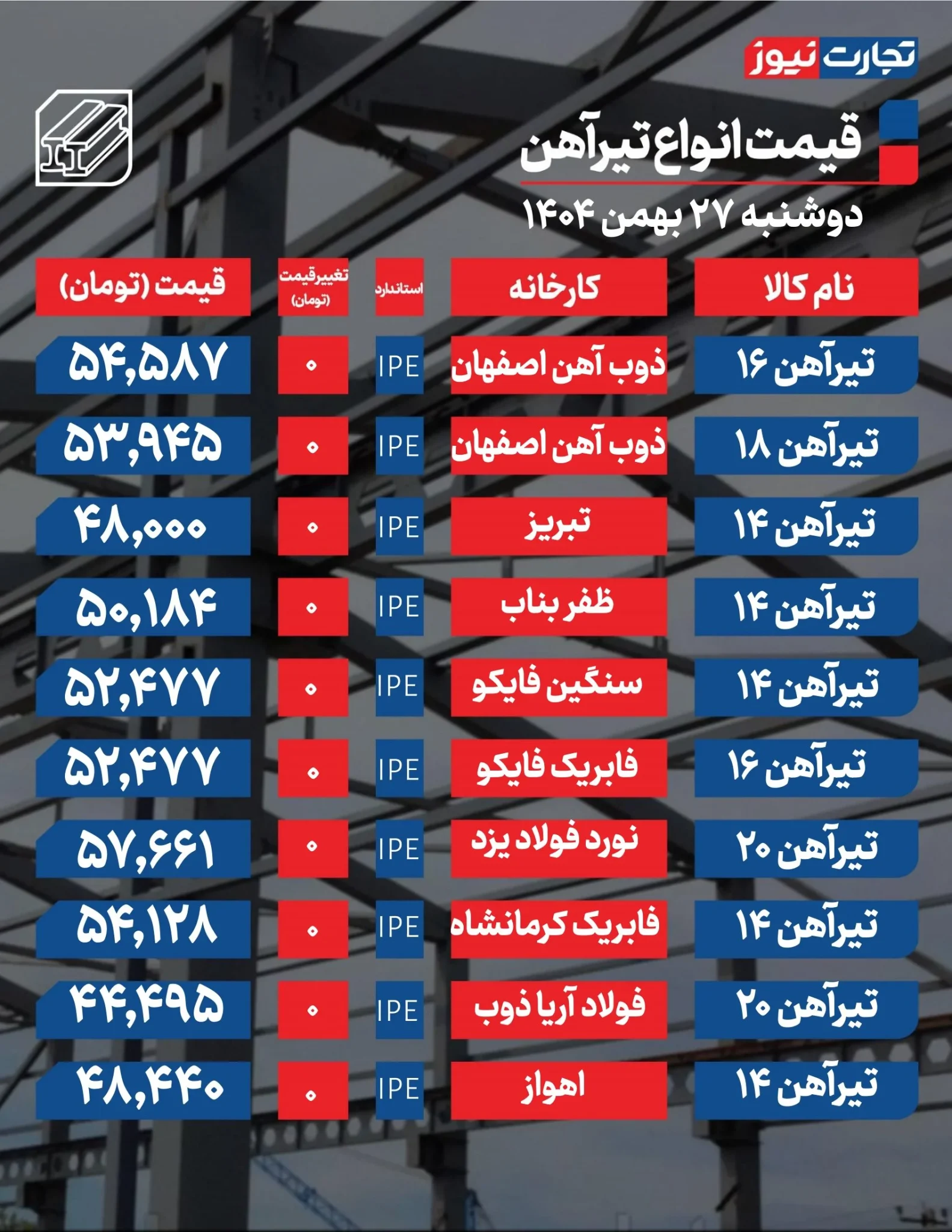 بازار آهن آرام گرفت؛ قیمت تیرآهن فریز شد