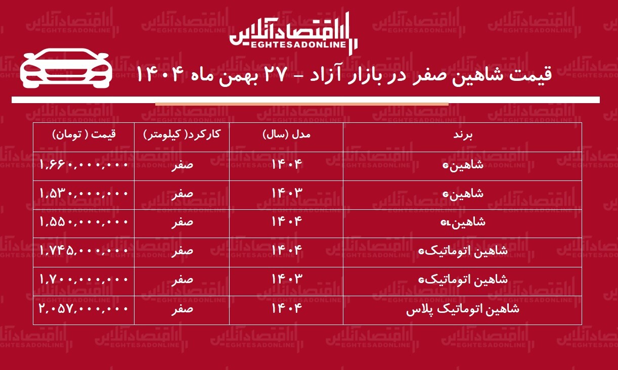 حباب قیمت شاهین سایپا ترکید / ریزش میلیونی شاهین در بازار + جدول حباب قیمت شاهین سایپا ترکید / ریزش میلیونی شاهین در بازار + جدول