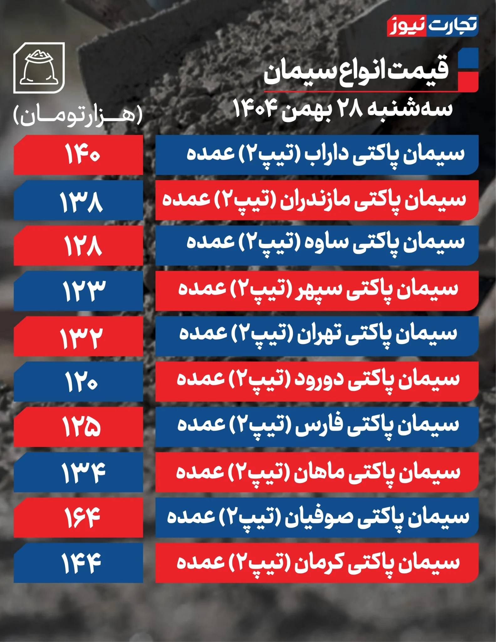 سیمان ارزان می&zwnj;ماند یا جهش در راه است؟