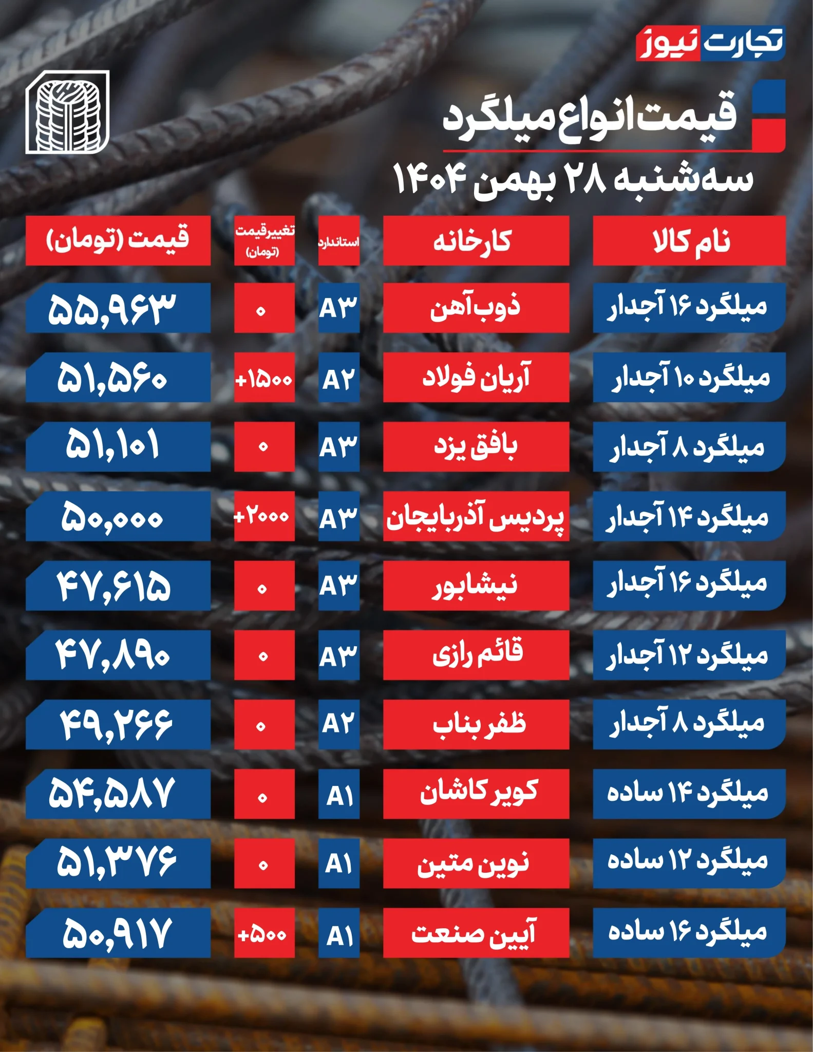بازار میلگرد تکان خورد؛ ثبات شکننده یا شروع موج جدید قیمت&zwnj;ها؟