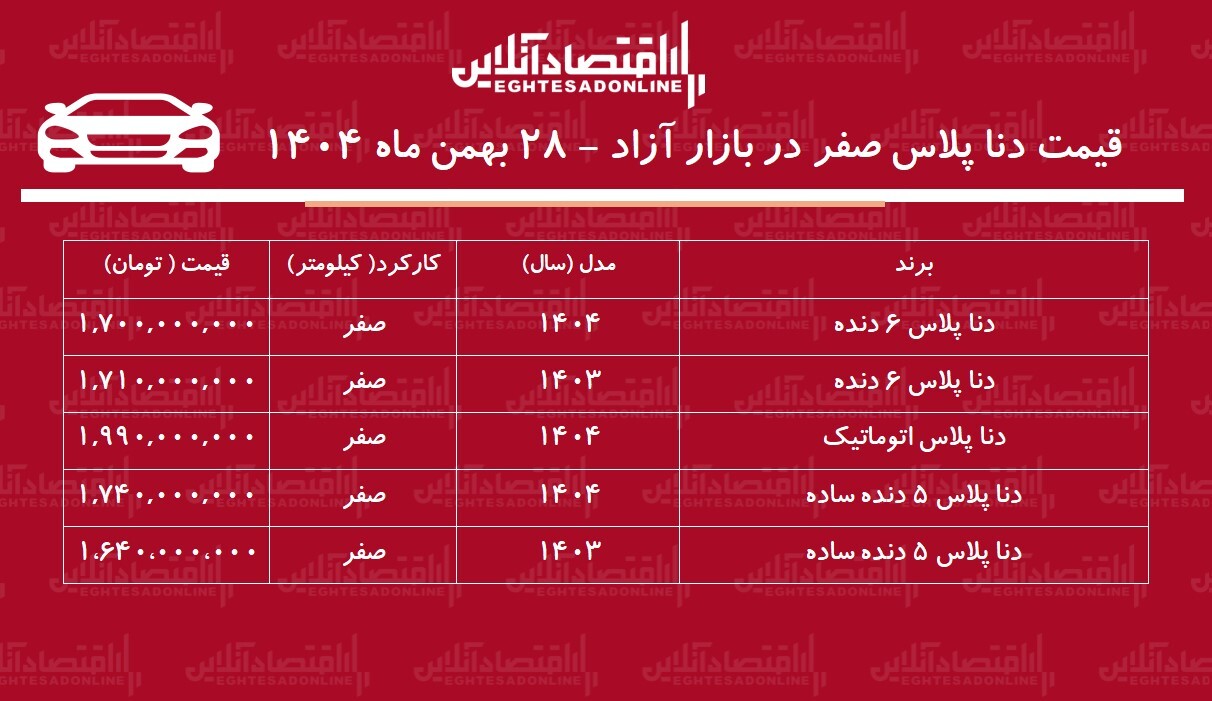 ریزش سنگین قیمت دنا پلاس در بازار آزاد / دنا ارزان شد! + جدول ریزش سنگین قیمت دنا پلاس در بازار آزاد / دنا ارزان شد! + جدول