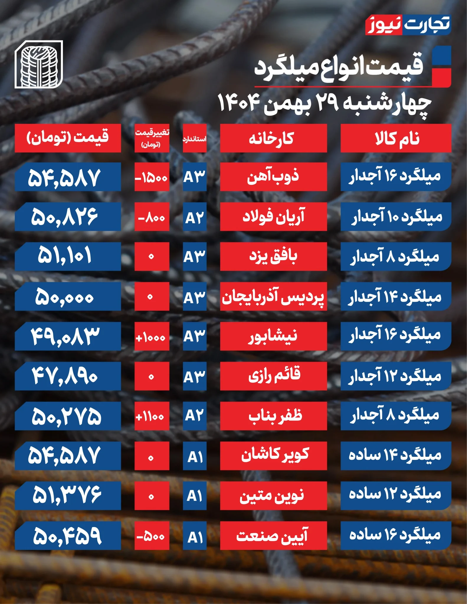 میلگرد گران می&zwnj;شود یا درجا می&zwnj;زند؟