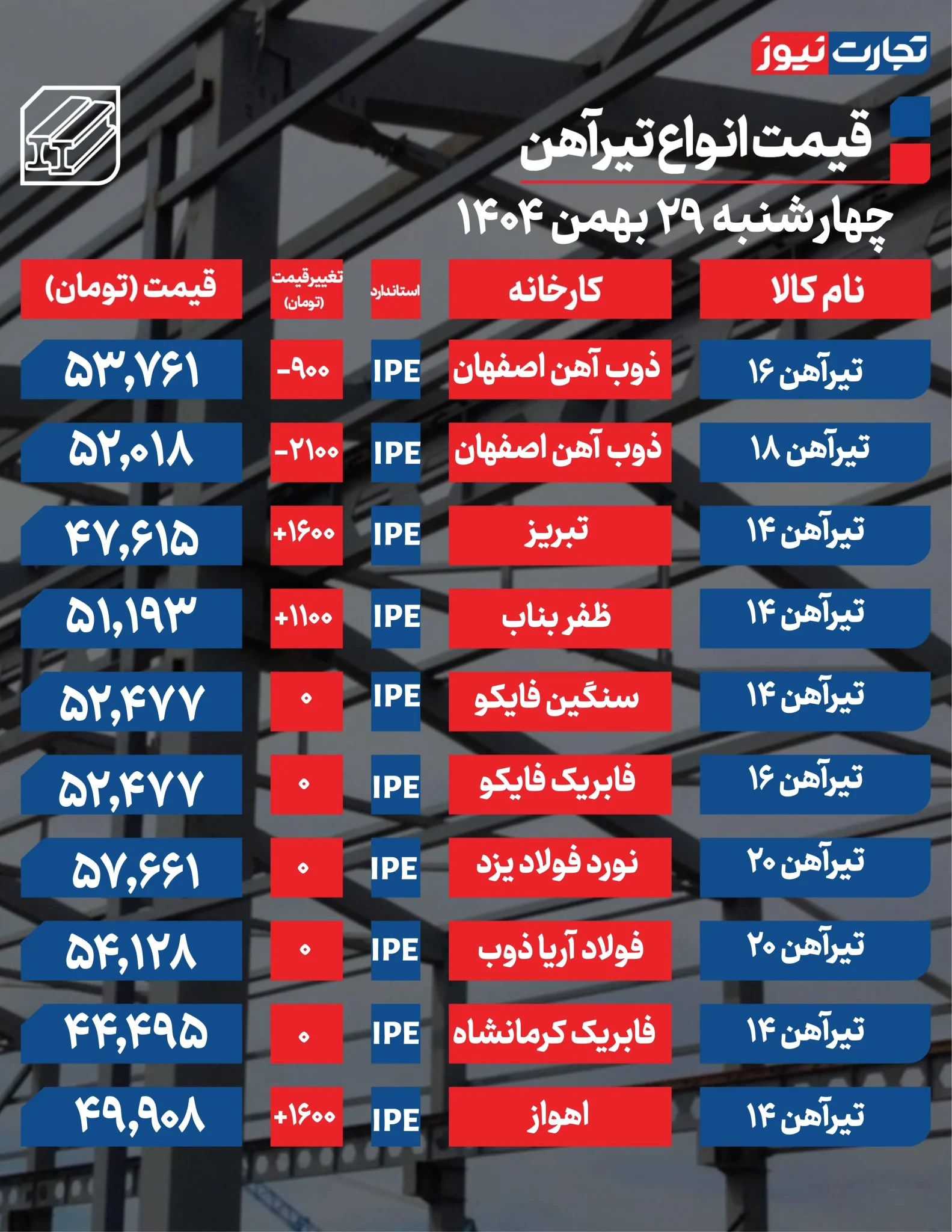 نوسان تازه در قیمت تیرآهن؛ بازار از خواب خارج شد؟