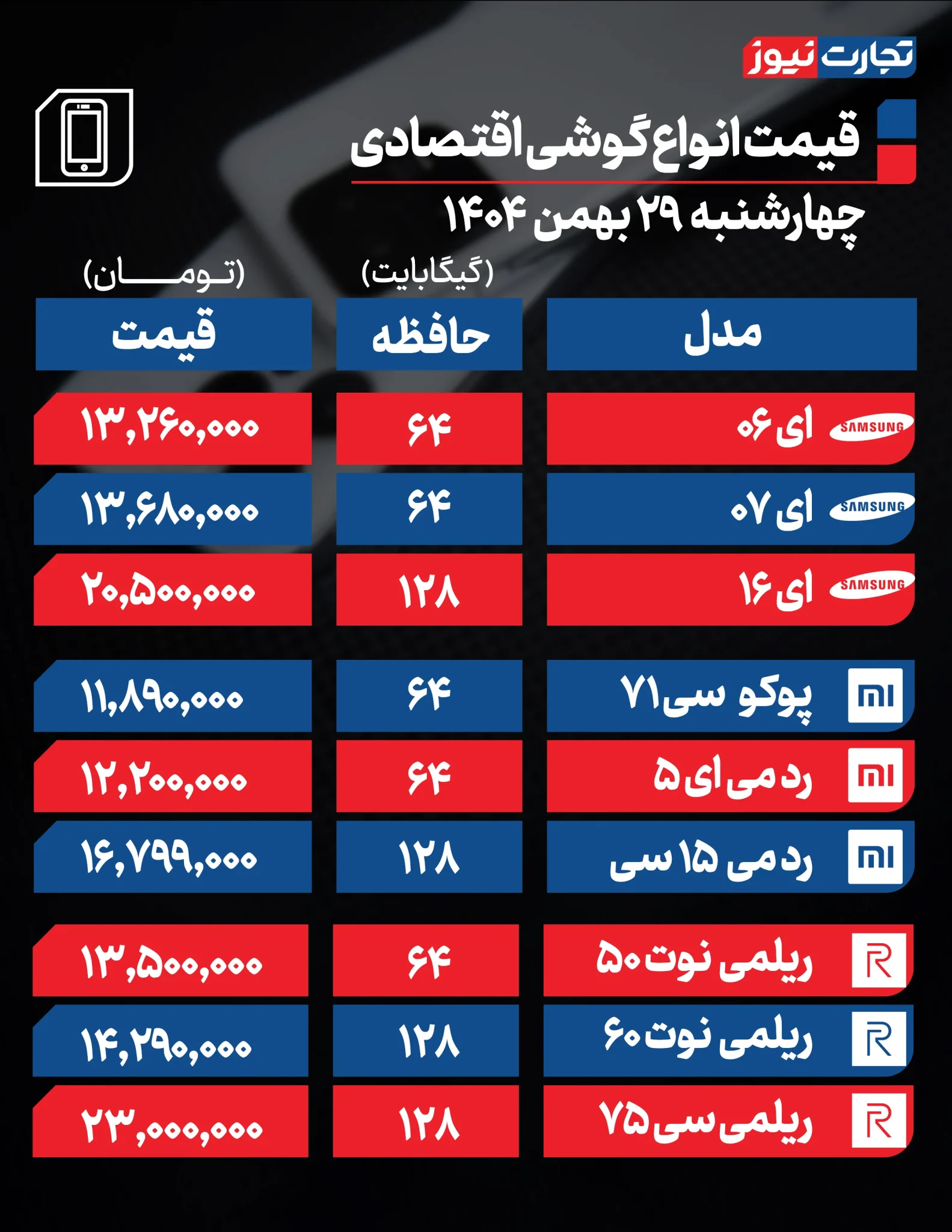 نوسان دلار، بازار موبایل را لرزاند؛ قیمت گوشی امروز ۲۹ بهمن نوسان دلار، بازار موبایل را لرزاند؛ قیمت گوشی امروز ۲۹ بهمن