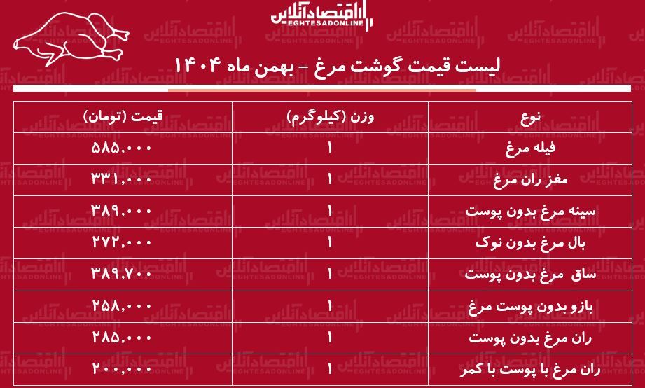قیمت جدید گوشت مرغ امروز ۳۰ بهمن ۱۴۰۴ / ران مرغ کیلویی چند شد؟ + جدول