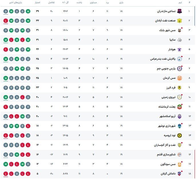 هفته نوزدهم لیگ دسته اول/ سایپا یقه نفت را گرفت، فرار شاگردان پیوس از شکست در دقایق پایانی هفته نوزدهم لیگ دسته اول/ سایپا یقه نفت را گرفت، فرار شاگردان پیوس از شکست در دقایق پایانی