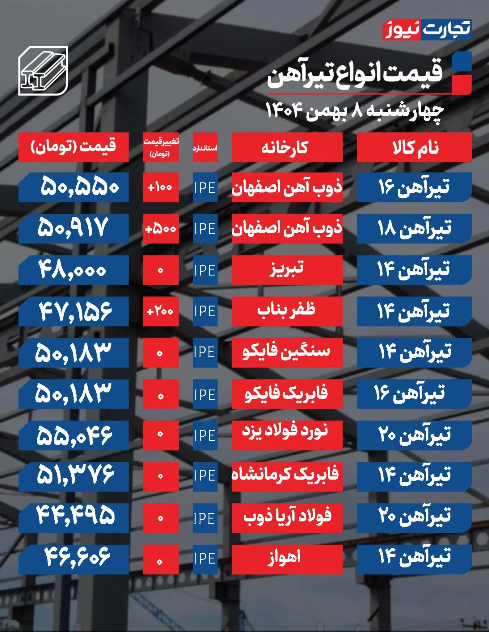 مقایسه قیمت تیرآهن&zwnj;های مختلف و روندهای اخیر بازار