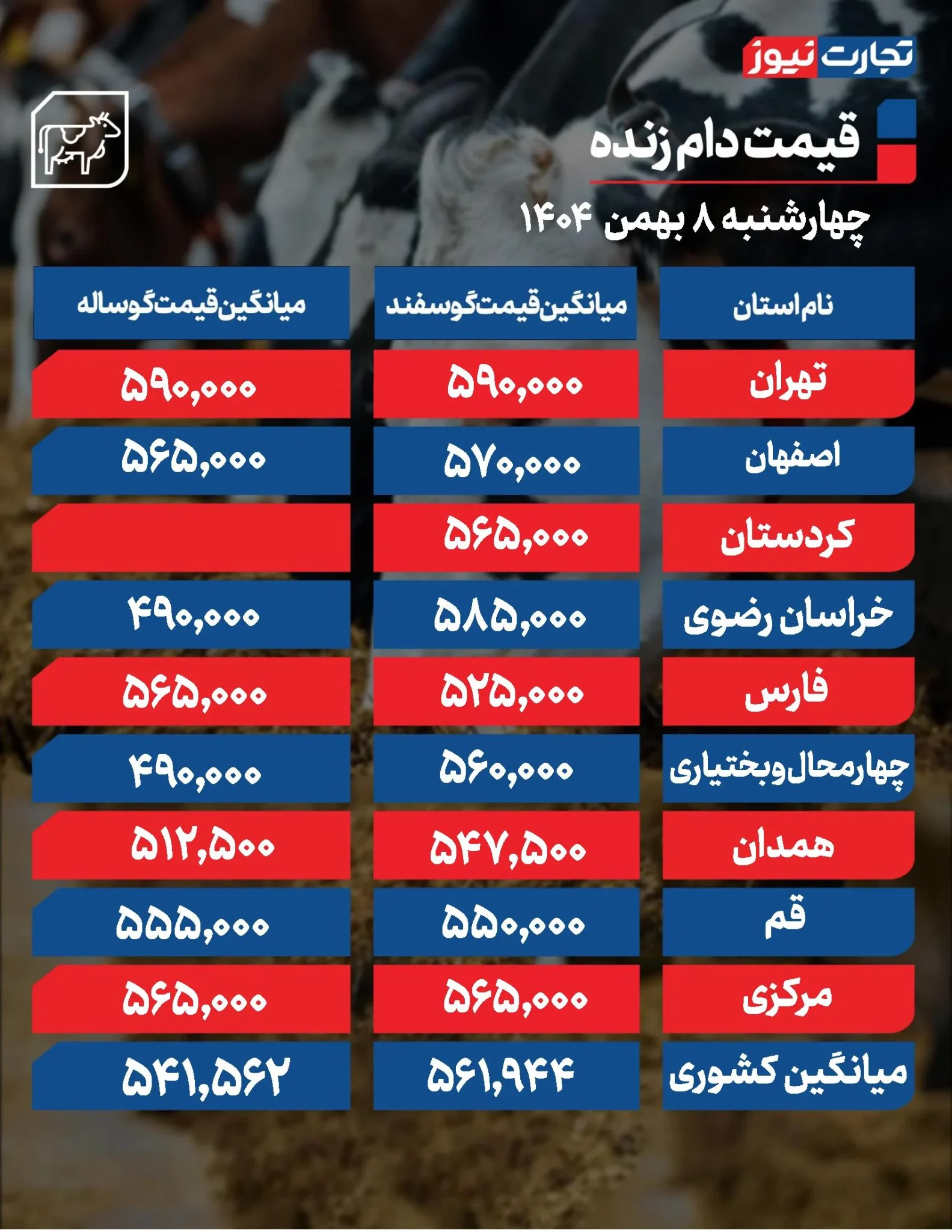 نرخ دام زنده در استان&zwnj;های مختلف: مقایسه قیمت&zwnj;ها