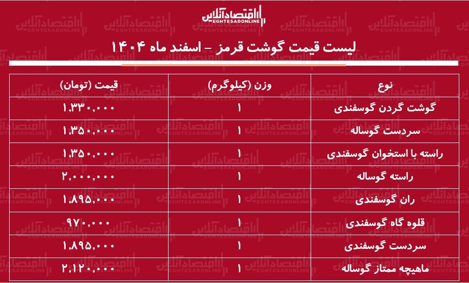 قیمت جدید گوشت قرمز امروز ۱ اسفند ۱۴۰۴  / ران گوساله و گوسفندی کیلویی چند شد؟ + جدول