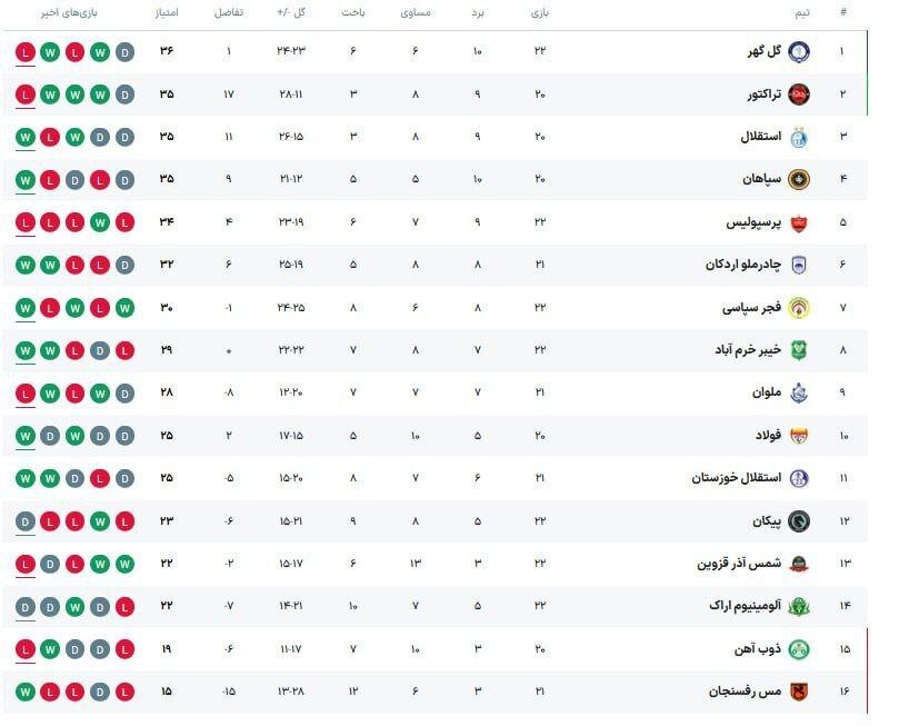 عکس | جدول لیگ برتر پس از باخت پرسپولیس و گل&zwnj;گهر