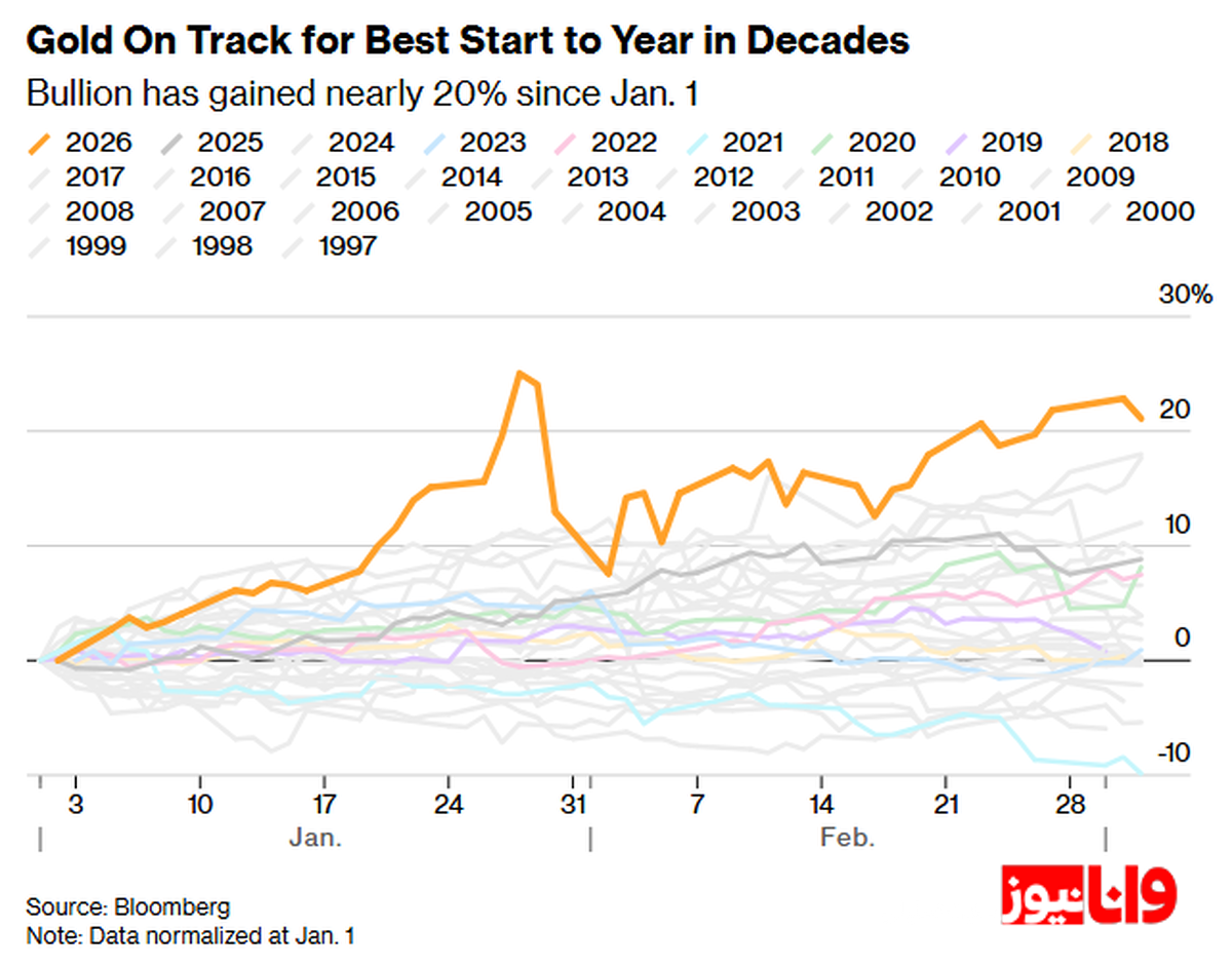 بازگشت طلا به مسیر صعود؛ سیاست‌های فدرال رزرو در دوران جنگ