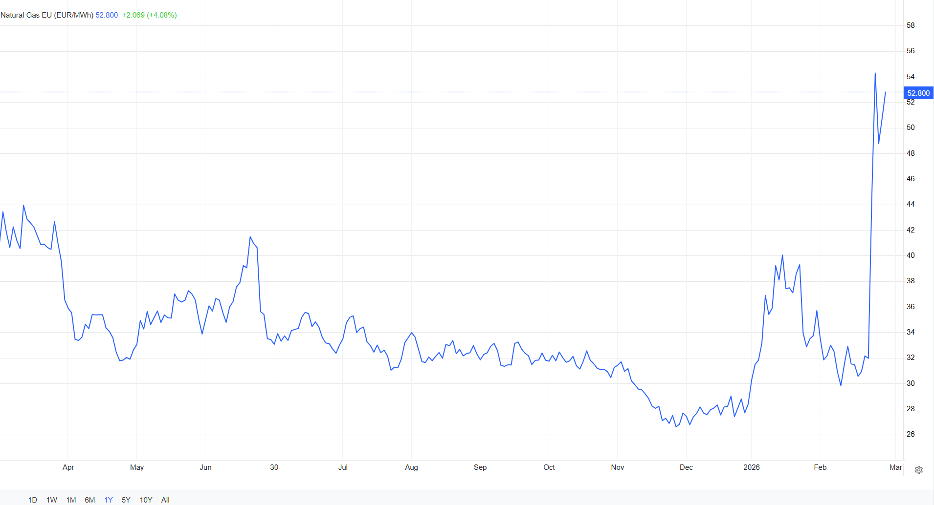 شوک ۴۰ ساله در بازار نفت؛ بالاترین افزایش هفتگی ثبت شد