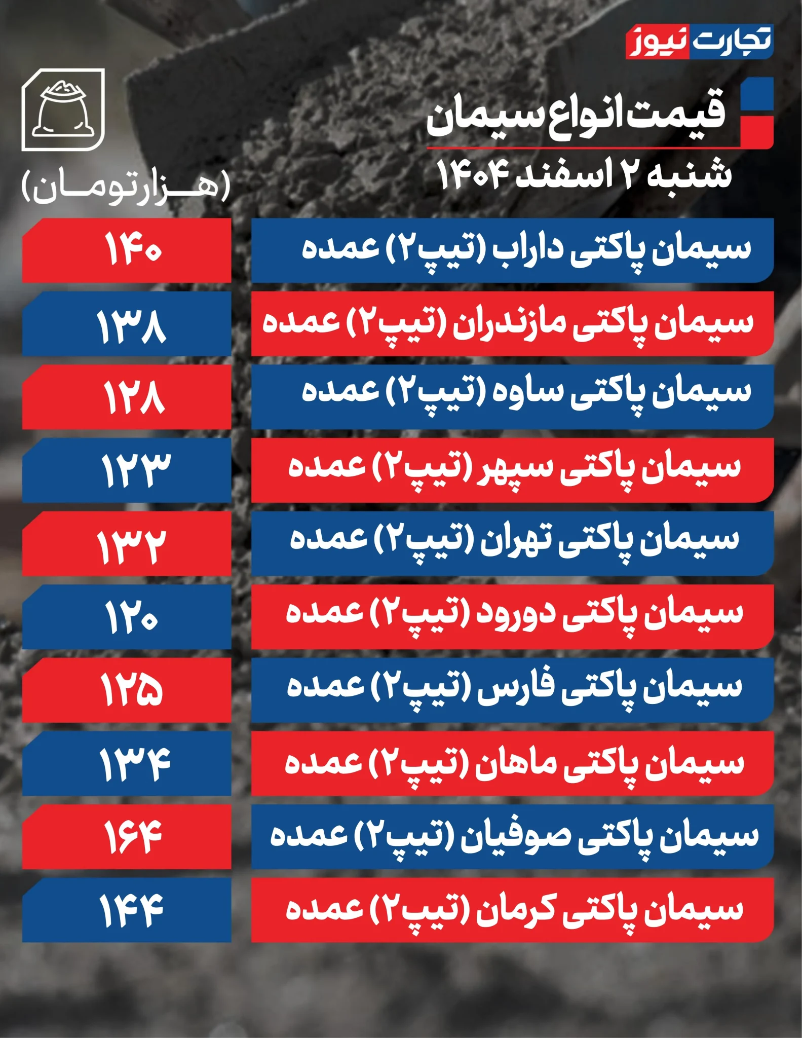 سیمان در رکود کامل؛ خریدار نیست، افزایش قیمت هم نیست