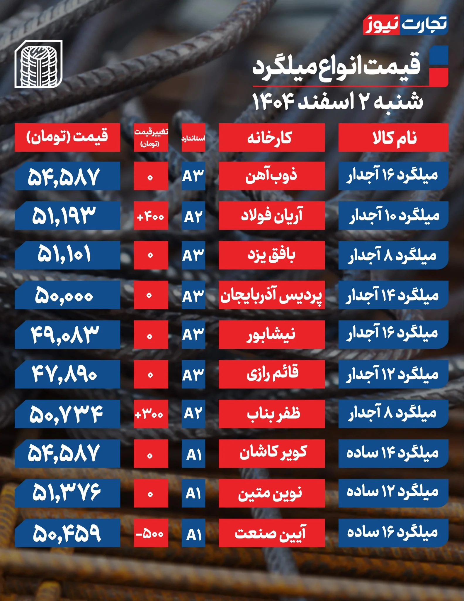 قیمت میلگرد امروز ۲ اسفند ۱۴۰۴؛ بازار در تعلیق میان رکود داخلی و سیگنال&zwnj;های متناقض
