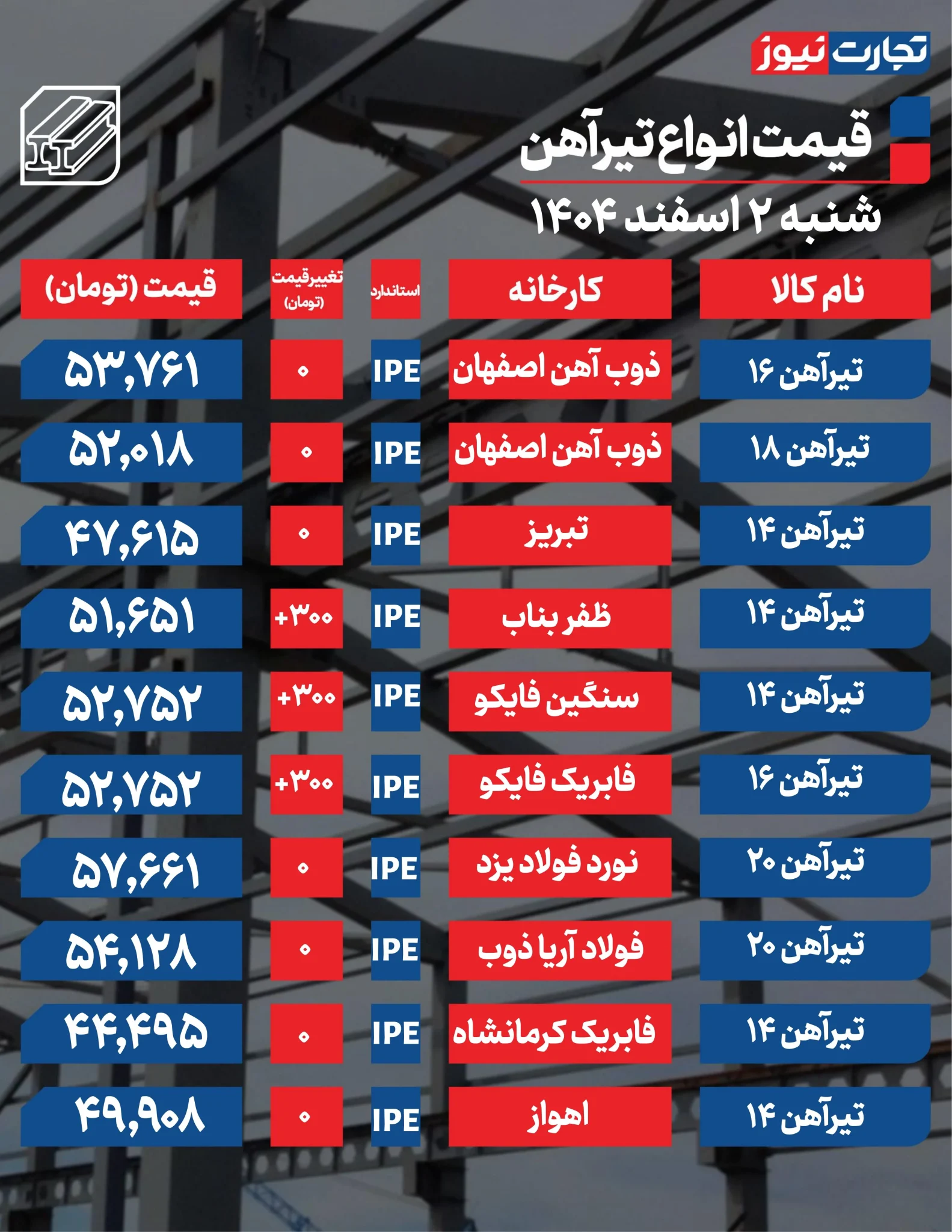 ثباتی که می&zwnj;شکند؟ آخرین وضعیت قیمت تیرآهن در بازار فولاد