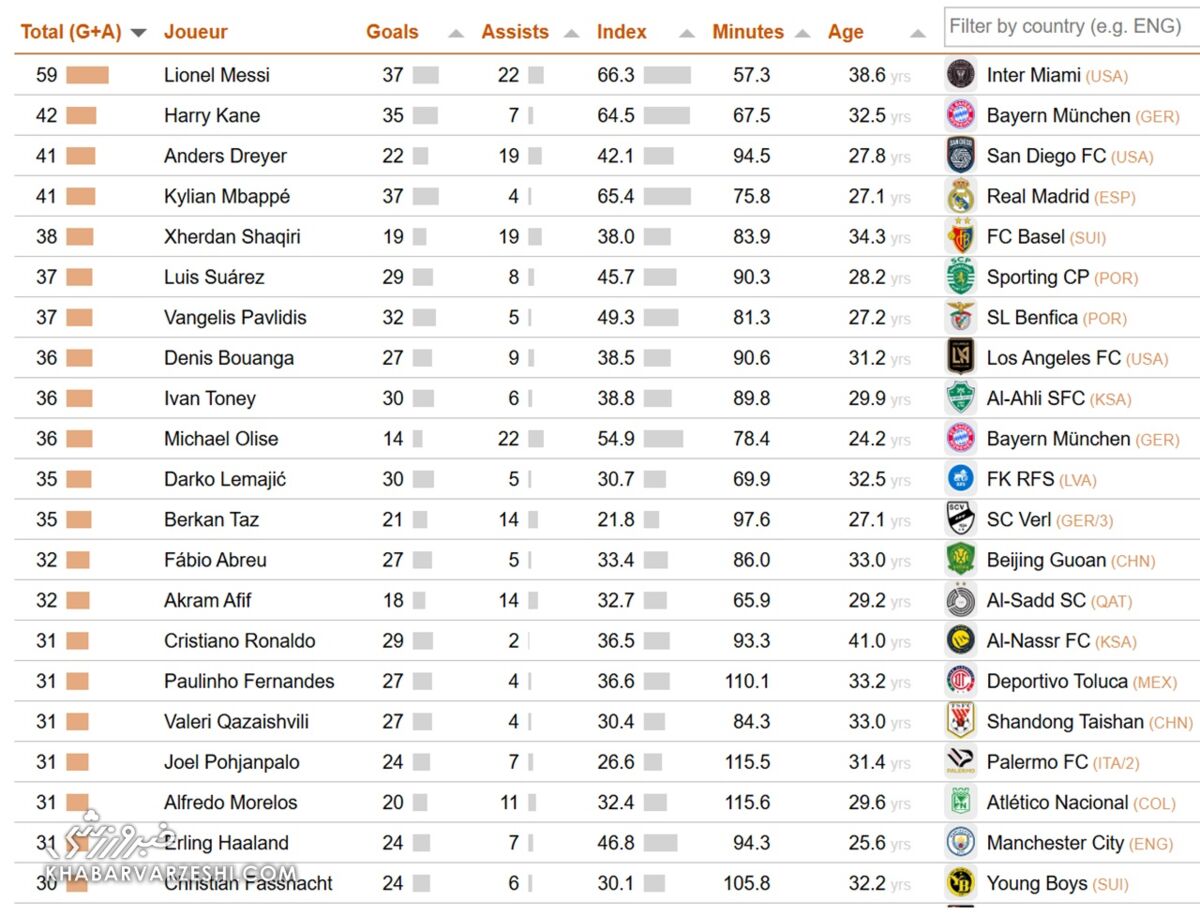 تاثیرگذارترین بازیکنان فوتبال جهان