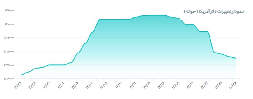 سقوط قیمت دلار ادامه دارد/ قیمت ارز&zwnj;های خارجی امروز سه&zwnj;شنبه ۲۶ اسفند ۱۴۰۴