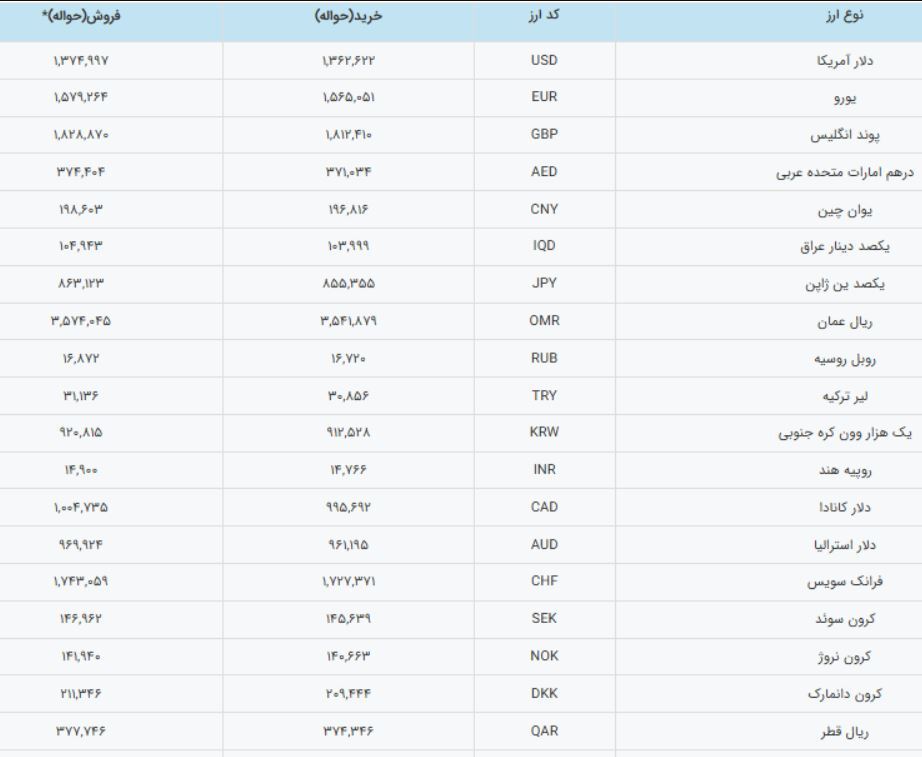 سقوط قیمت دلار ادامه دارد/ قیمت ارز&zwnj;های خارجی امروز سه&zwnj;شنبه ۲۶ اسفند ۱۴۰۴