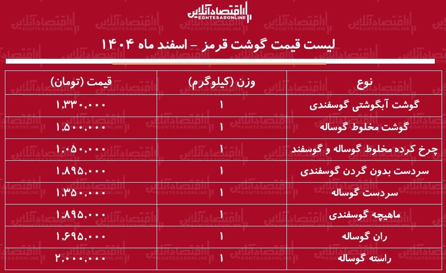 لیست قیمت گوشت قرمز امروز ۳ اسفند ۱۴۰۴ / ماهیچه گوسفندی کیلویی چند شد؟ + جدول