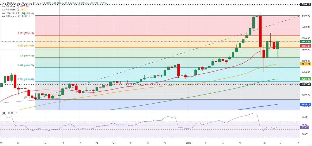 طلای جهانی دوباره اوج گرفت؛ صعود یا توقف در مرز حساس؟ طلای جهانی دوباره اوج گرفت؛ صعود یا توقف در مرز حساس؟