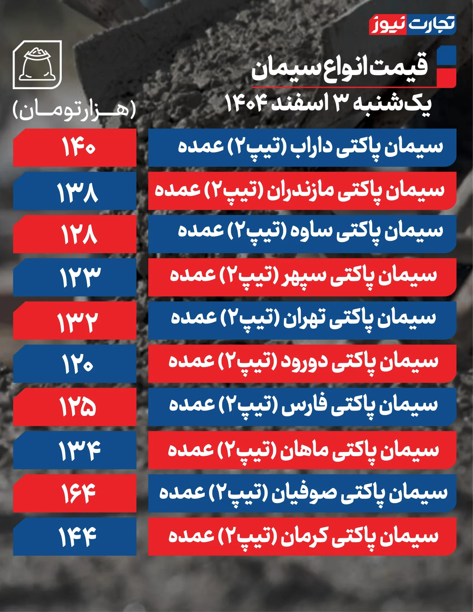 بازار سیمان در سکوت معاملاتی؛ چرا قیمت&zwnj;ها تکان نمی&zwnj;خورند؟
