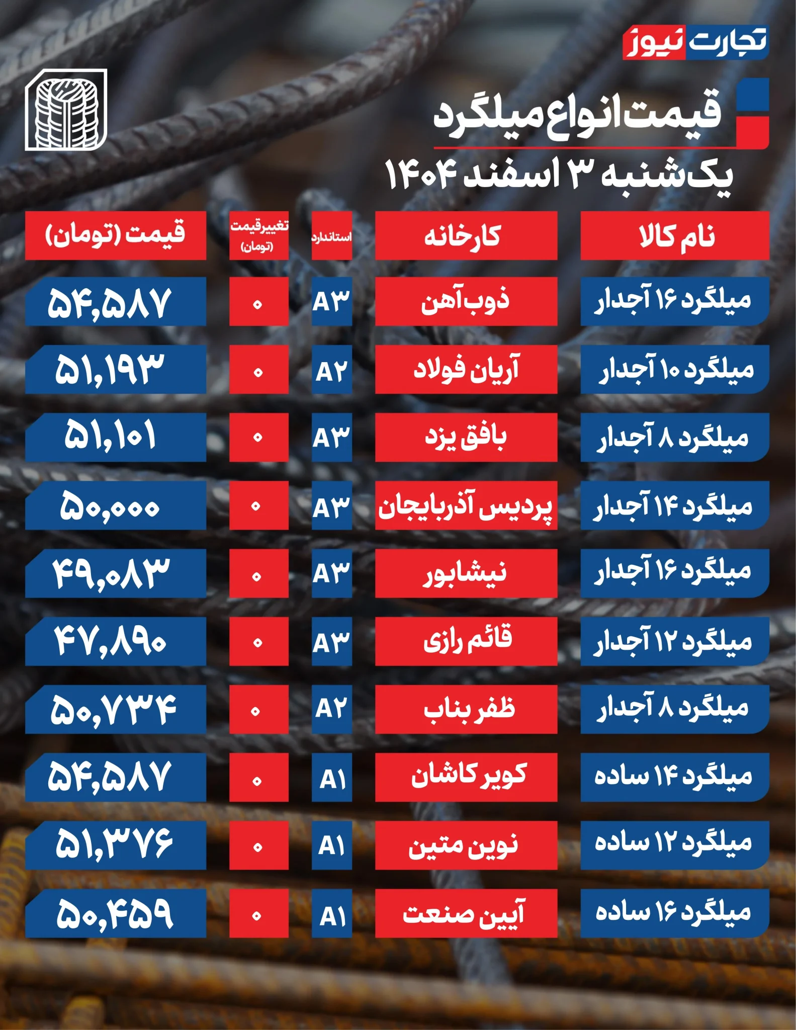 ثبات قیمت میلگرد در بازار آهن؛ خریداران در انتظار سیگنال&zwnj;های اقتصادی