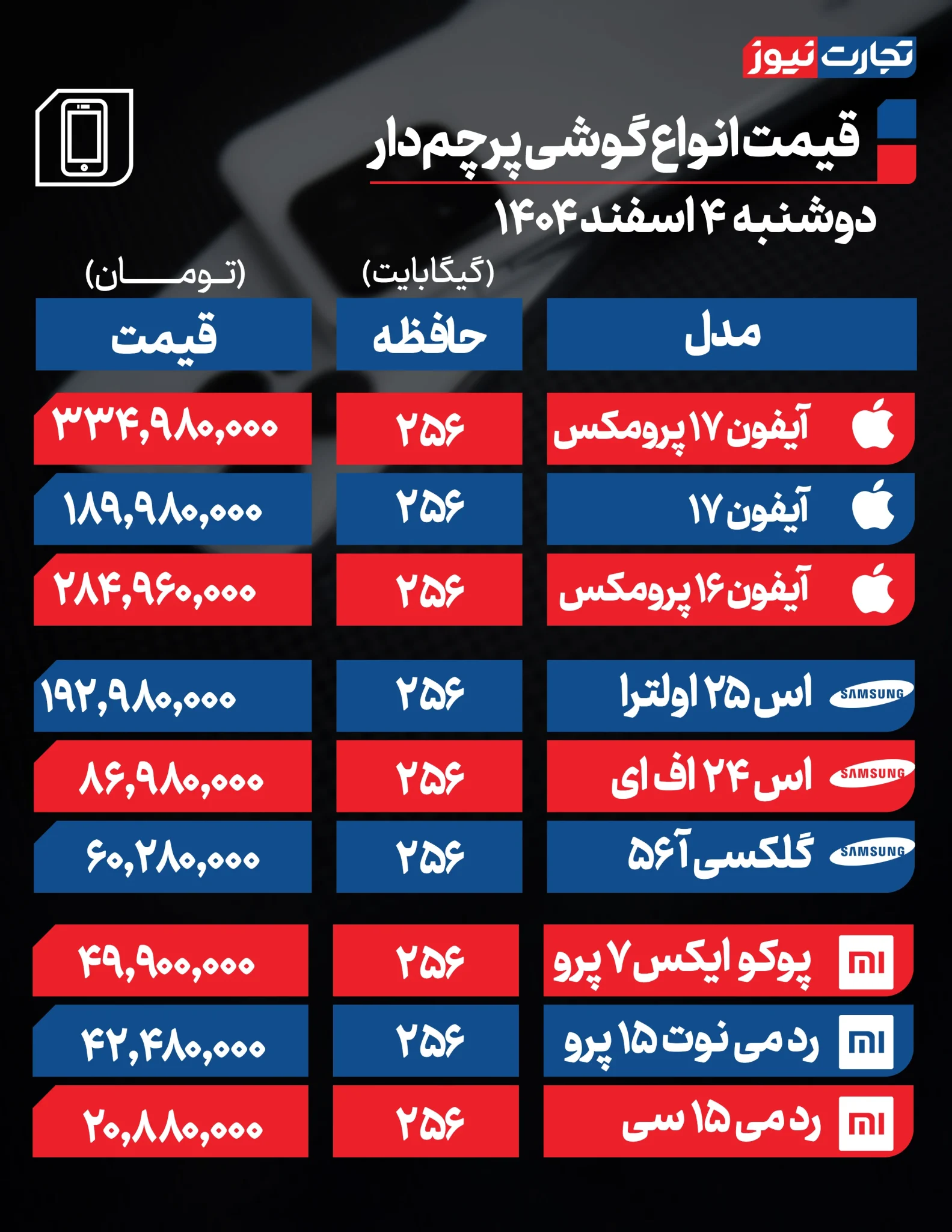 قیمت گوشی امروز ۴ اسفند ۱۴۰۴؛ نوسان ارزی بازار موبایل را در وضعیت هشدار قرار داد