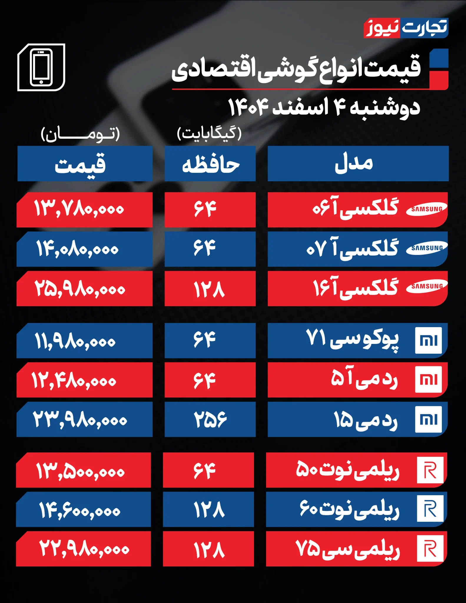 قیمت گوشی امروز ۴ اسفند ۱۴۰۴؛ نوسان ارزی بازار موبایل را در وضعیت هشدار قرار داد