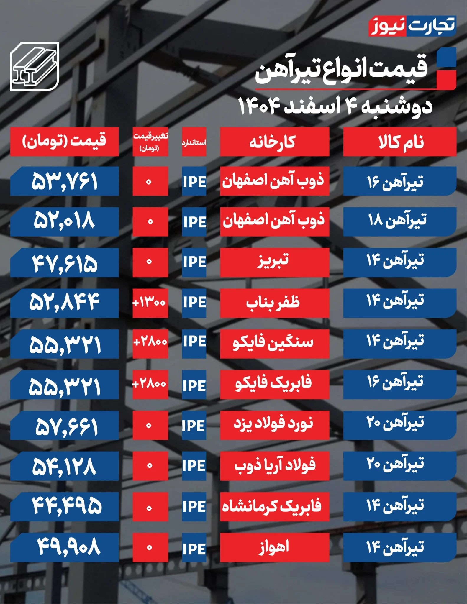 افزایش قیمت تیرآهن در سکوت بازار؛ کدام سایزها گران شدند؟ افزایش قیمت تیرآهن در سکوت بازار؛ کدام سایزها گران شدند؟