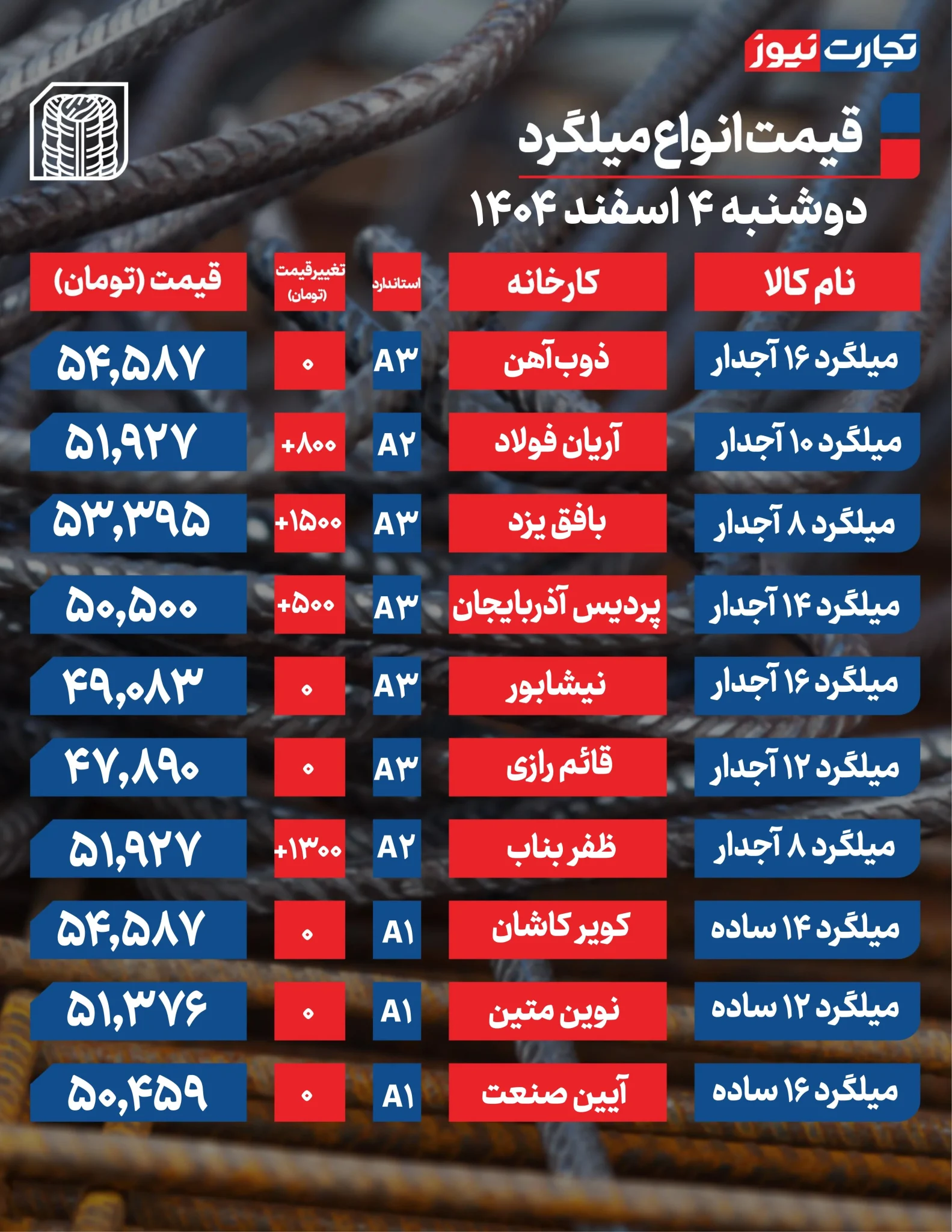 قیمت میلگرد امروز ۴ اسفند ۱۴۰۴؛ بازگشت نوسان به بازار آهن قیمت میلگرد امروز ۴ اسفند ۱۴۰۴؛ بازگشت نوسان به بازار آهن