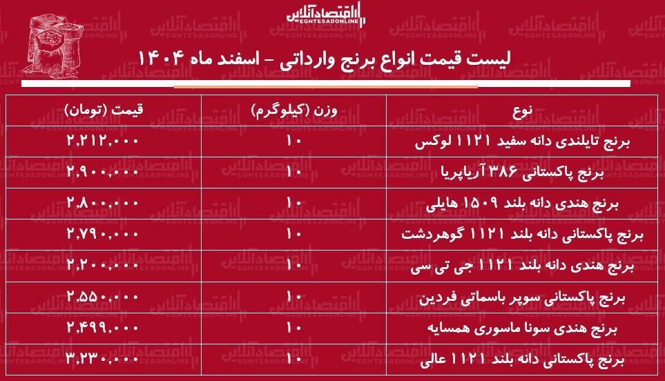 لیست قیمت انواع برنج وارداتی ۴ اسفند ۱۴۰۴ / برنج درجه یک پاکستانی، هندی و تایلندی کیلویی چند شد؟ + جدول
