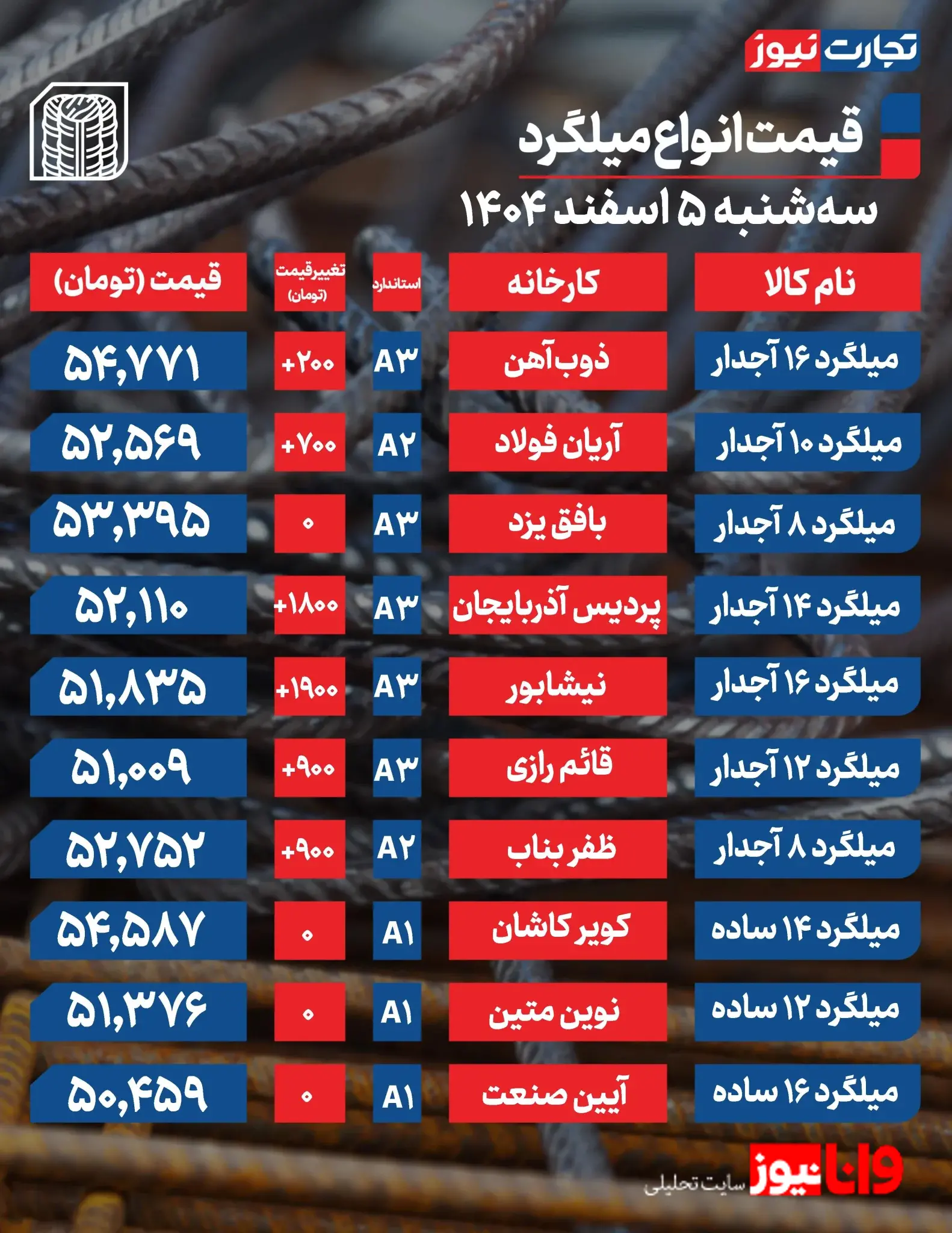 میلگرد در مسیر صعود؛ خریداران محتاطتر شدند میلگرد در مسیر صعود؛ خریداران محتاطتر شدند