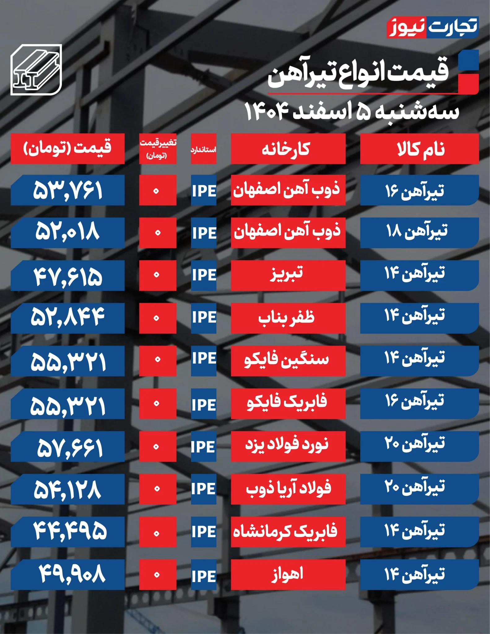 قیمت تیرآهن امروز ۵ اسفند ۱۴۰۴ | ثبات کامل بازار در آستانه پایان سال قیمت تیرآهن امروز ۵ اسفند ۱۴۰۴ | ثبات کامل بازار در آستانه پایان سال