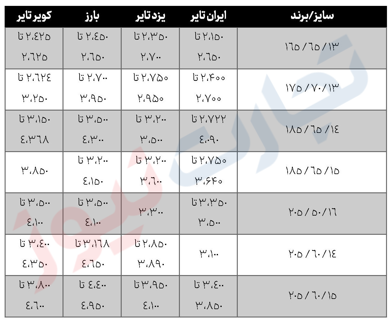 آشفتگی قیمت در بازار لاستیک پس از تک&zwnj;نرخی شدن ارز؛ از شوک بهمن&zwnj;ماه تا تداوم دو نرخی