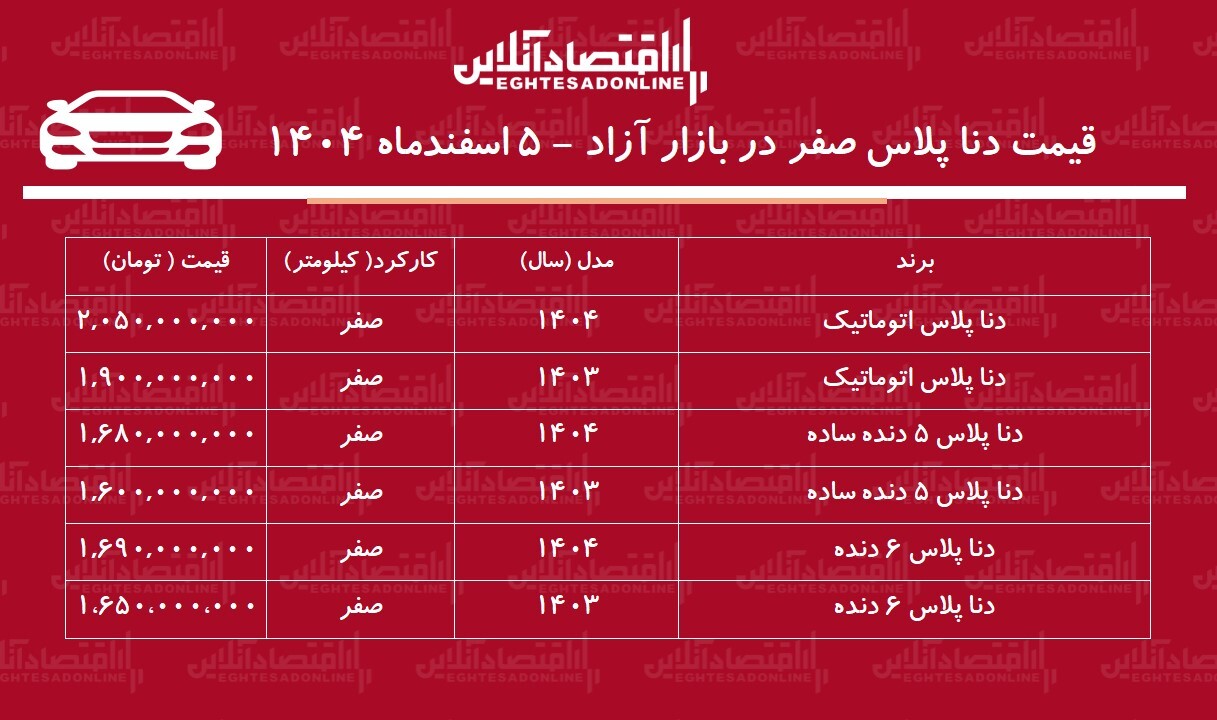 ریزش سنگین قیمت دنا پلاس / قیمت دنا یک شبه سقوط کرد! + جدول اسفند۱۴۰۴ ریزش سنگین قیمت دنا پلاس / قیمت دنا یک شبه سقوط کرد! + جدول اسفند۱۴۰۴