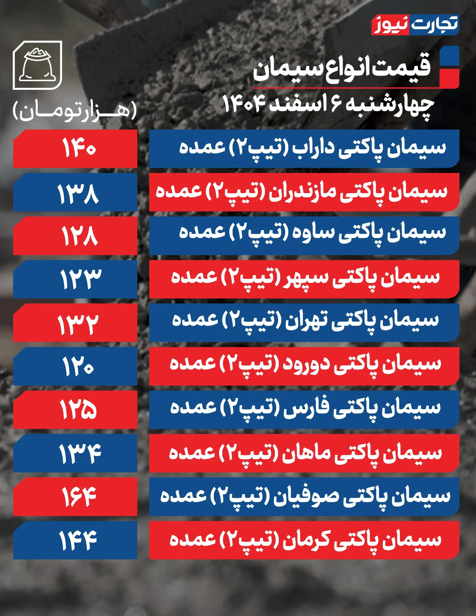 بازار سیمان در بنبست قیمتی بازار سیمان در بنبست قیمتی