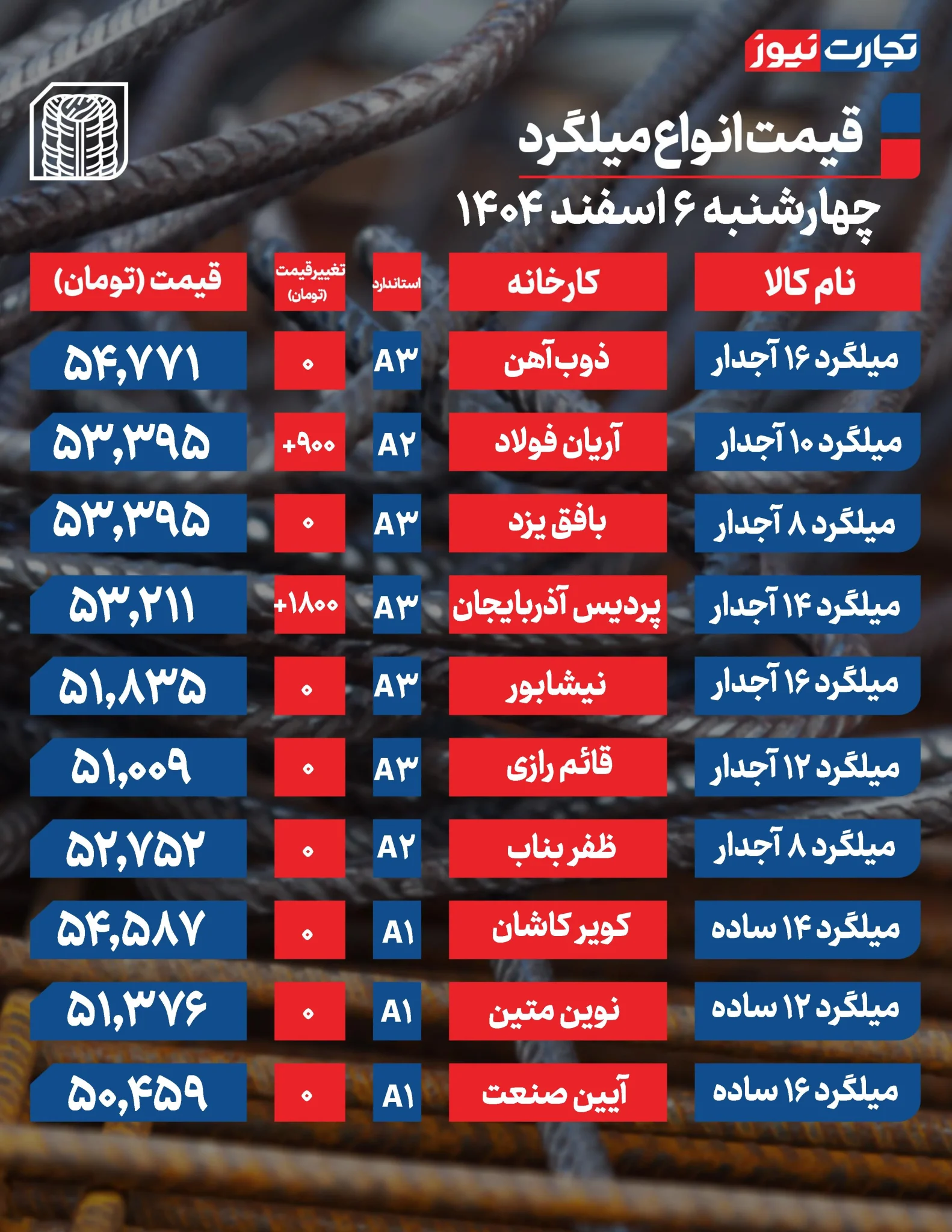 قیمت میلگرد امروز ۶ اسفند ۱۴۰۴؛ آرامش نسبی بازار پس از روزهای پرنوسان قیمت میلگرد امروز ۶ اسفند ۱۴۰۴؛ آرامش نسبی بازار پس از روزهای پرنوسان