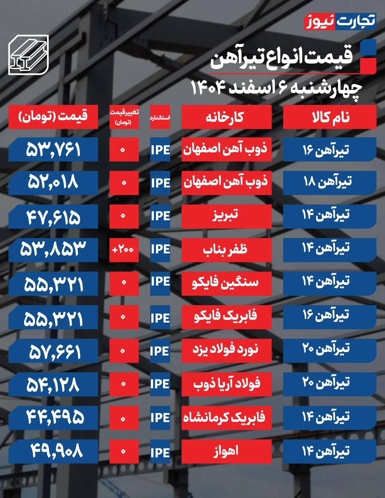 بازار تیرآهن در سکوت قیمتی؛ ثبات قبل از پایان سال ادامه دارد