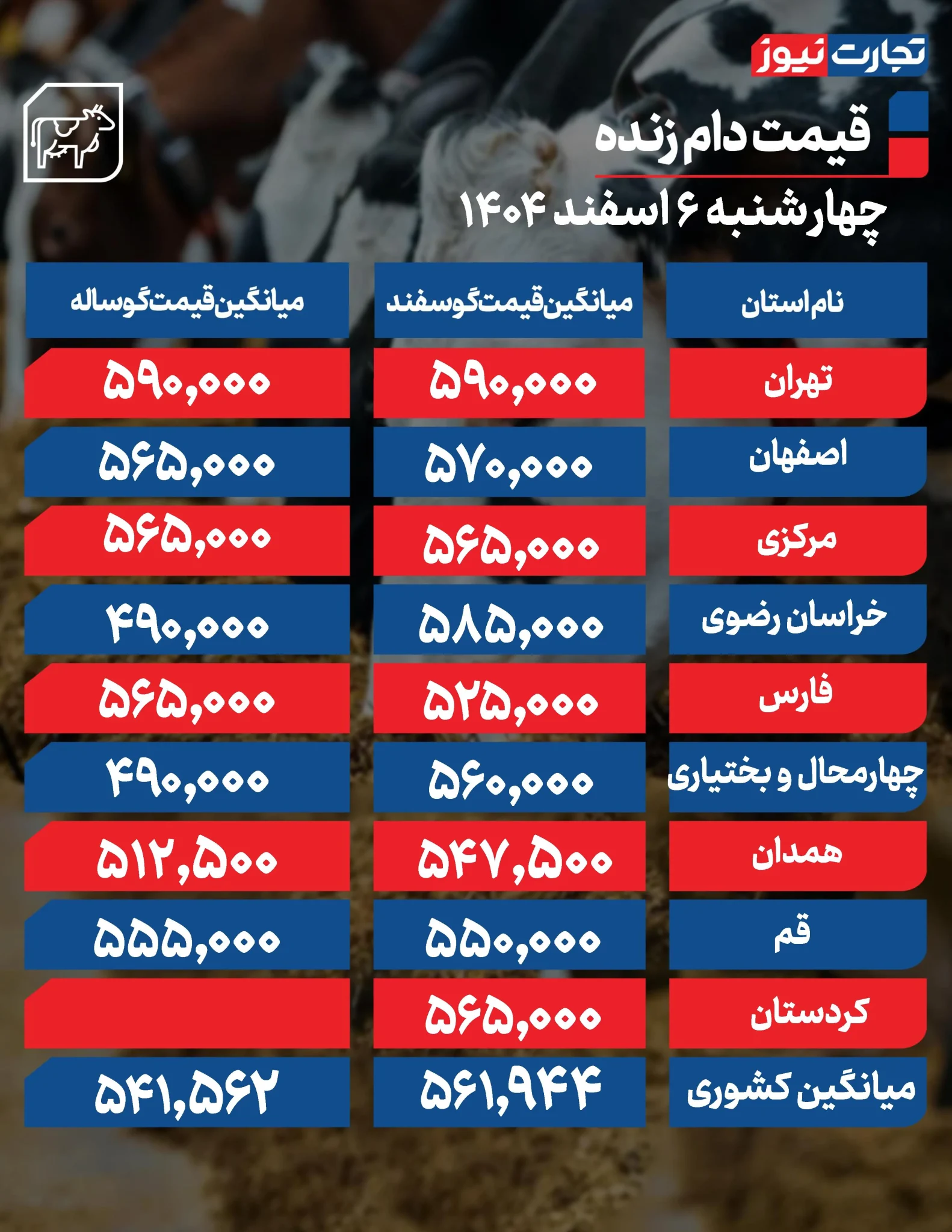 ثبات قیمت دام زنده در بازار؛ میانگین نرخ گوسفند و گوساله در سراسر کشور اعلام شد