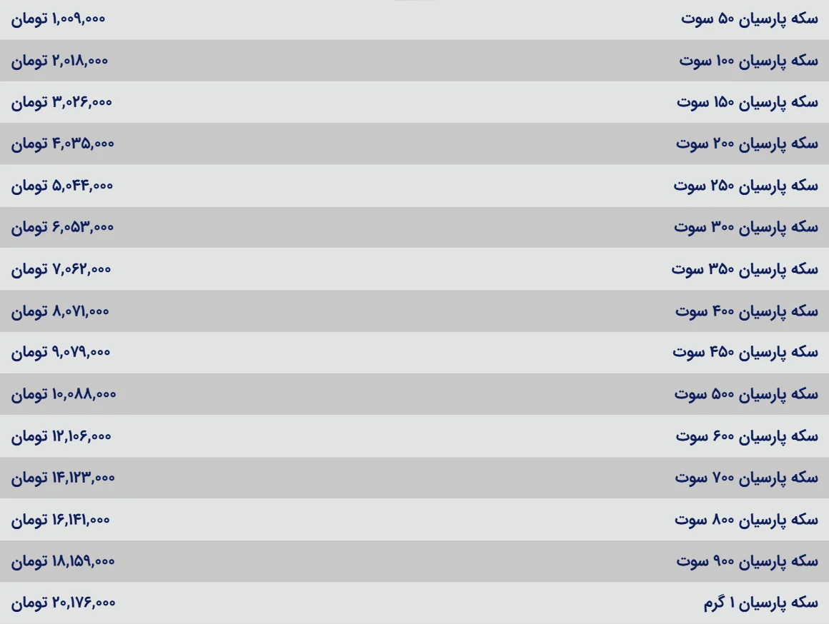 سکه پارسیان دوباره خبرساز شد؛ رکوردهای جدید در بازار طلا