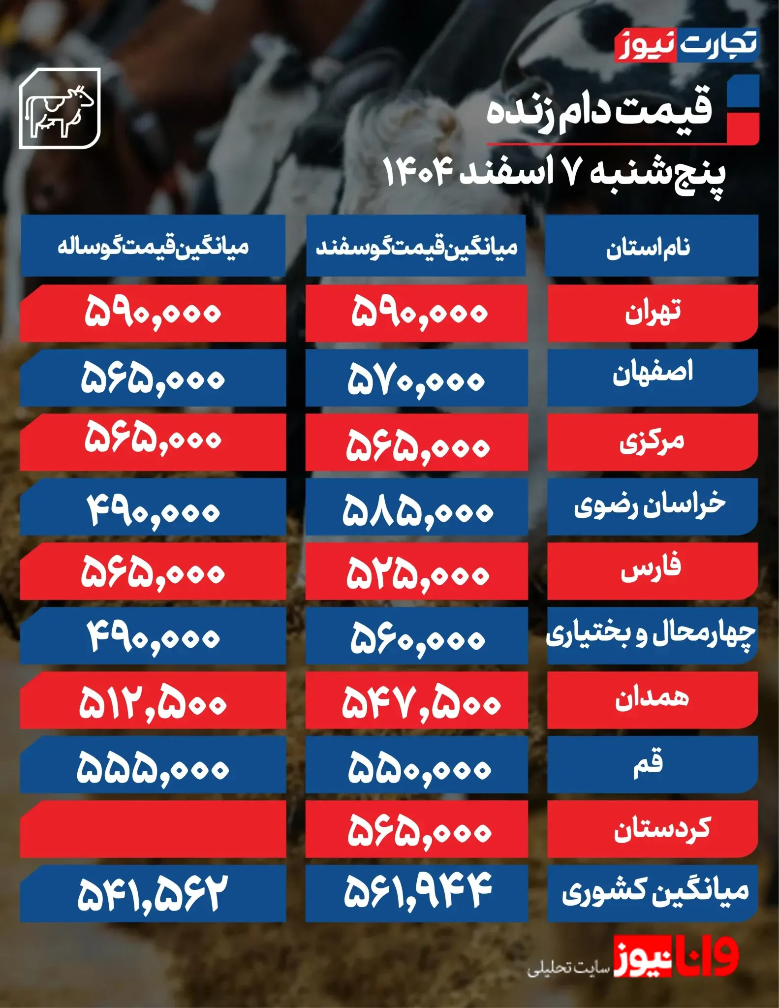 جدیدترین نرخ گوسفند و گوساله زنده در استانها اعلام شد جدیدترین نرخ گوسفند و گوساله زنده در استانها اعلام شد