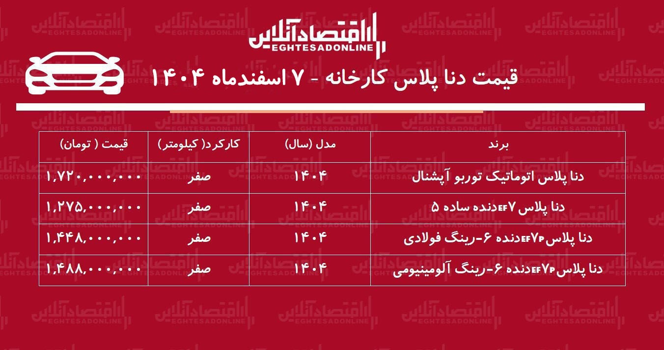قیمت جدید کارخانه دنا پلاس اعلام شد / افزایش نجومی دنا در کارخانه + جدول اسفند ۱۴۰۴ قیمت جدید کارخانه دنا پلاس اعلام شد / افزایش نجومی دنا در کارخانه + جدول اسفند ۱۴۰۴